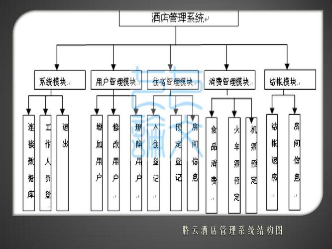 騰云酒店管理系統ppt